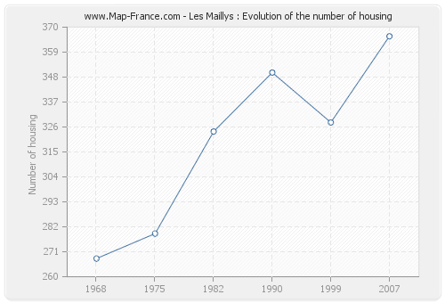 Les Maillys : Evolution of the number of housing